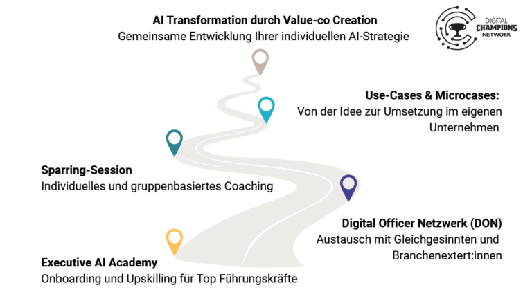 AI Transformation durch Value-co Creation Gemeinsame Entwicklung Ihrer individuellen AI-Strategie Sparring-Session Individuelles und gruppenbasiertes Coaching Digital Officer Netzwerk (DON) Austausch mit Gleichgesinnten und Branchenextert:Executive AI Academy innen Onboarding und Upskilling für Top Führungskräfte